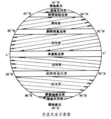 副極地低壓帶|行星風系